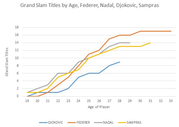 Table of Grand Slam titles and age