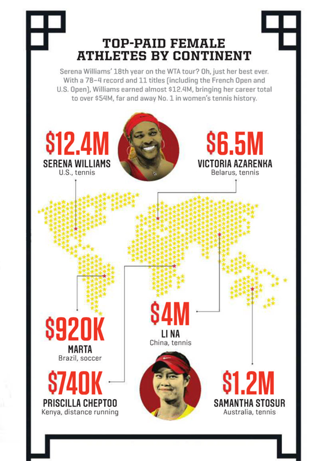 WTA Tour Has Top-Paid Female Athlete on Four Continents