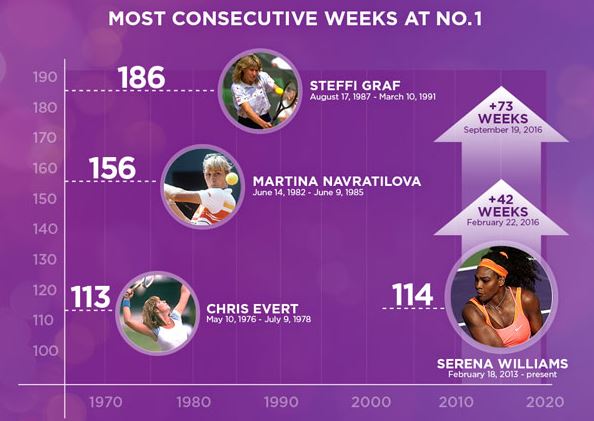 Celebrating Serena's 114th Consecutive Week at No. 1 